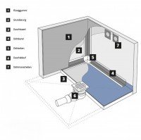 Vorschau: Befliesbares Duschelement Duschboard bodeneben Punktablauf MINERAL BASIC